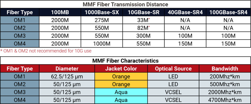 Fiber Cable Categories – GigaTech Products