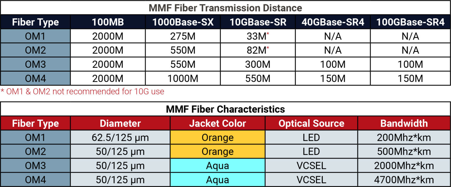 Fiber Cable Categories GigaTech Products